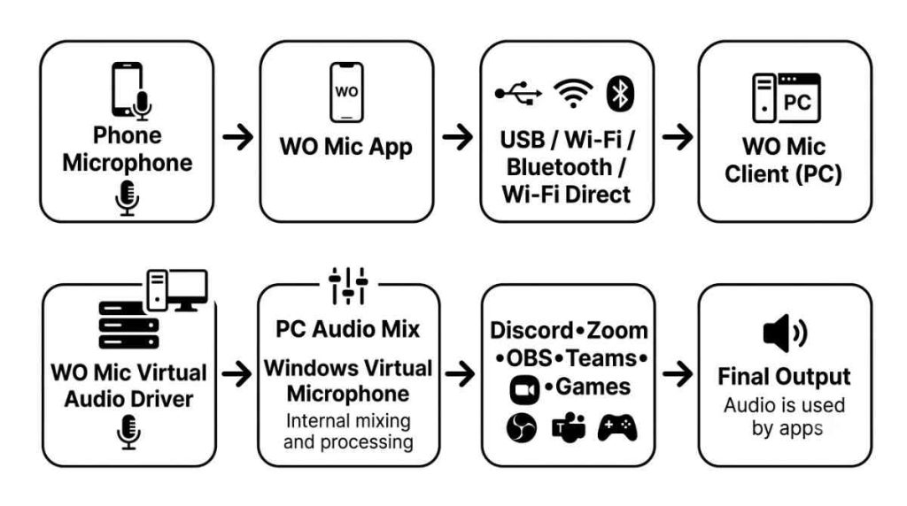 How WO Mic Works